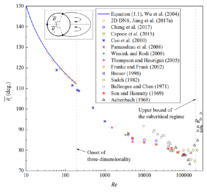 Re vs Seperation angle