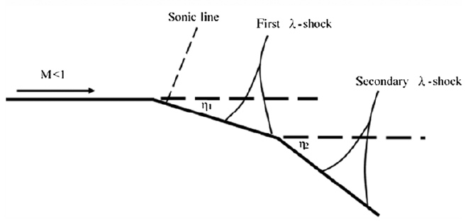 biconvex-corner flows.